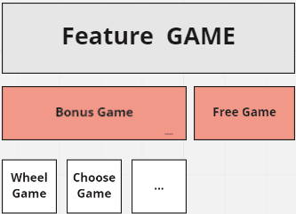 Trò chơi Slot Game sau này càng ngày càng phong phú, những trò chơi phụ thường gặp có Free Game, Bonus Game, Wheel Game và Choose Game.